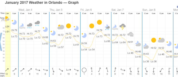 Screenshot 2022-12-20 at 15-32-40 Weather in January 2017 in Orlando Florida USA.png