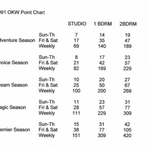 1991 OKW Point Chart