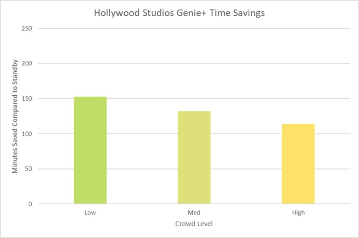 Hollywood-Studios-Time-Savings-700x465.jpg