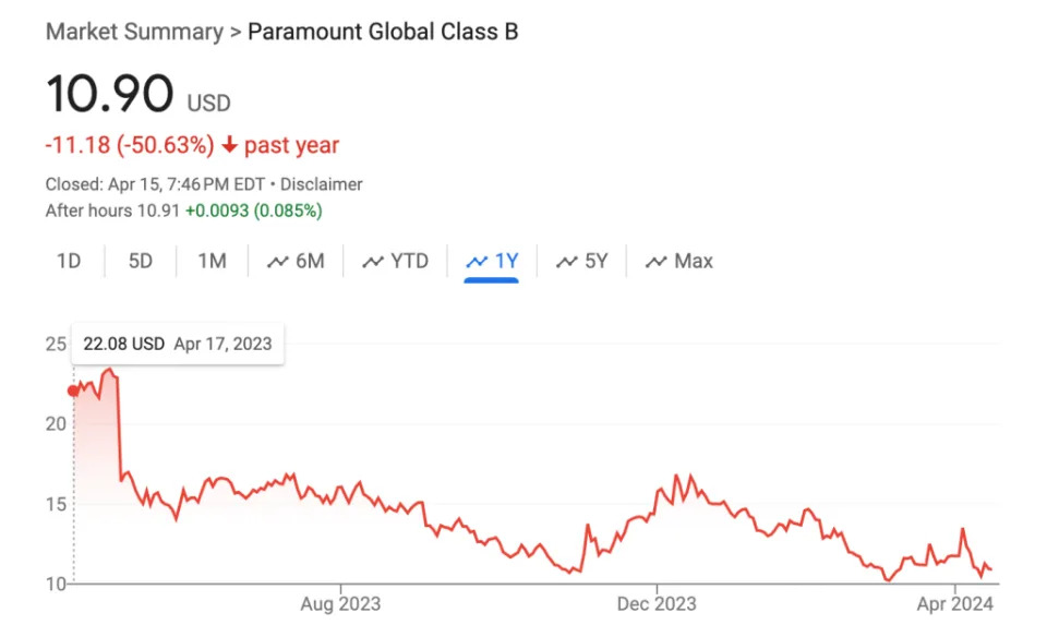 Paramount shares have fallen 50% in the past year (Credit: NASDAQ)