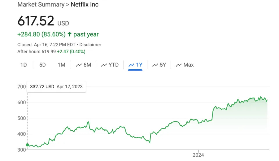 Netflix shares are up 85% in the past year and 31% year to date as of Tuesday’s close.